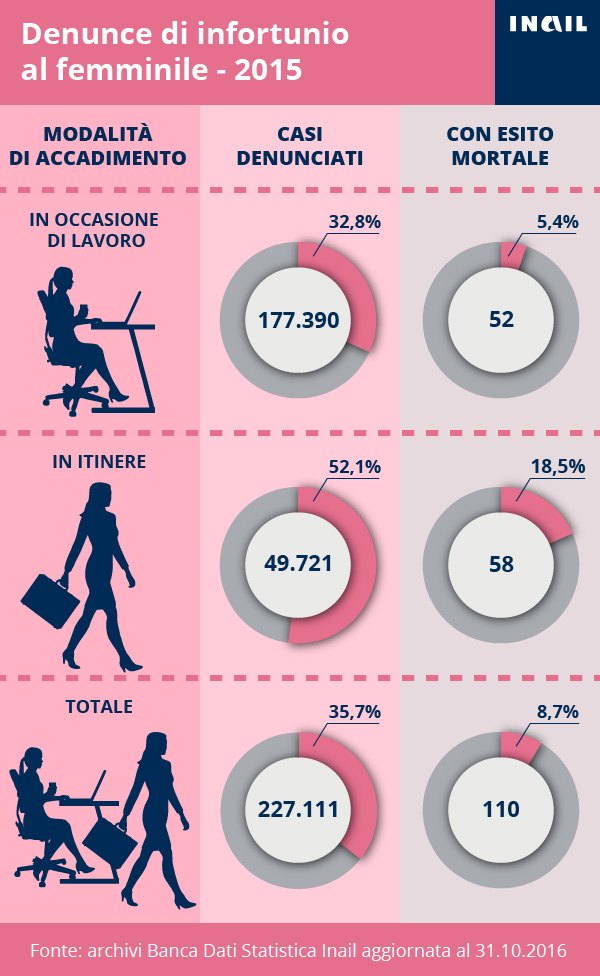 Donne e lavoro, le denunce di infortunio nel 2015
