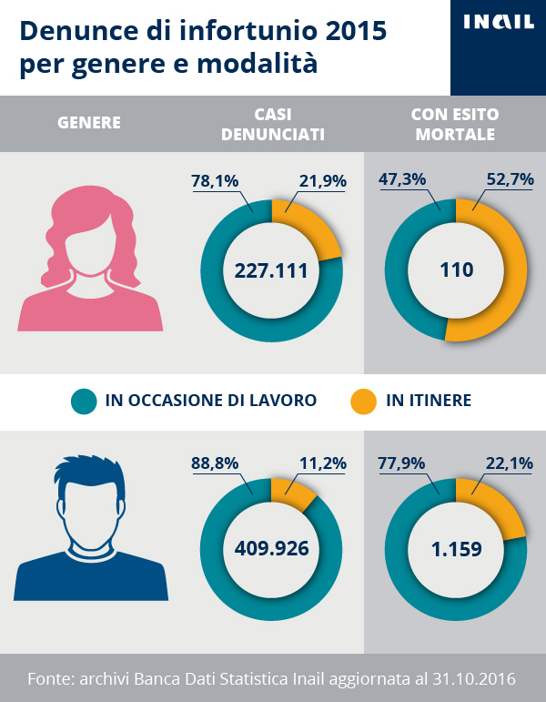Denunce di infortunio 2015 per genere e modalità