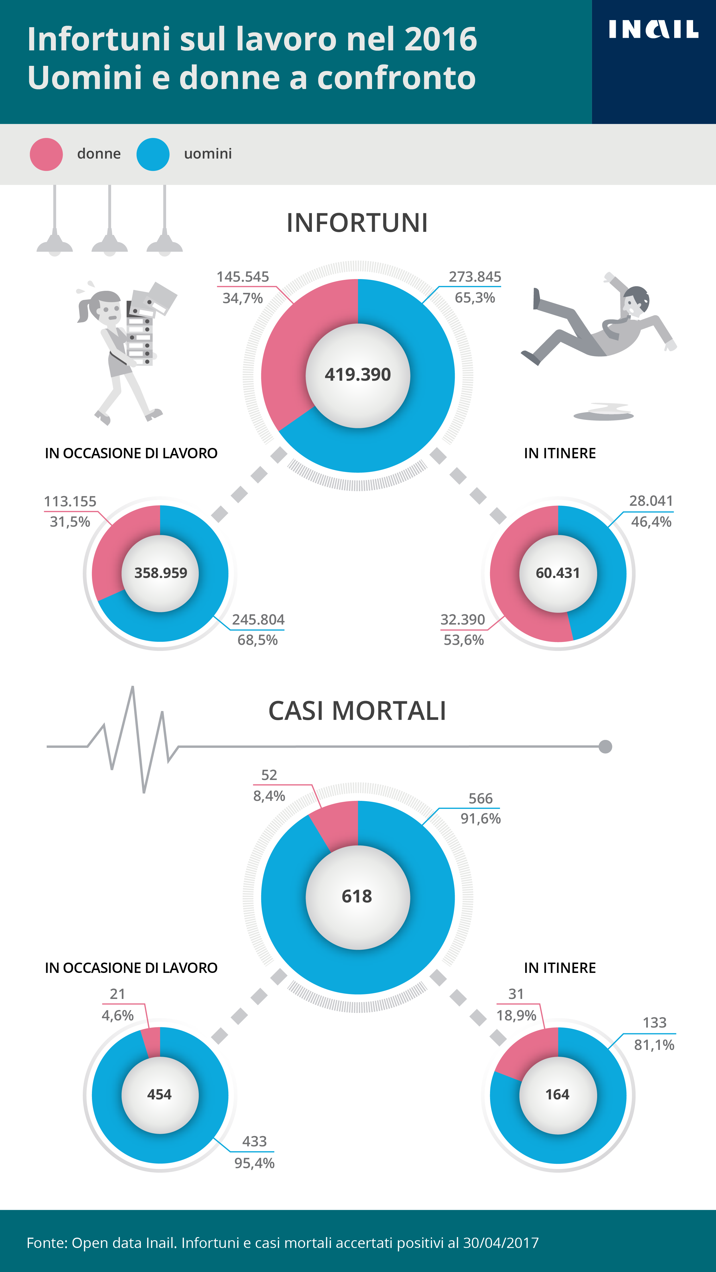 Gli infortuni accertati dall'Inail per genere - 2016