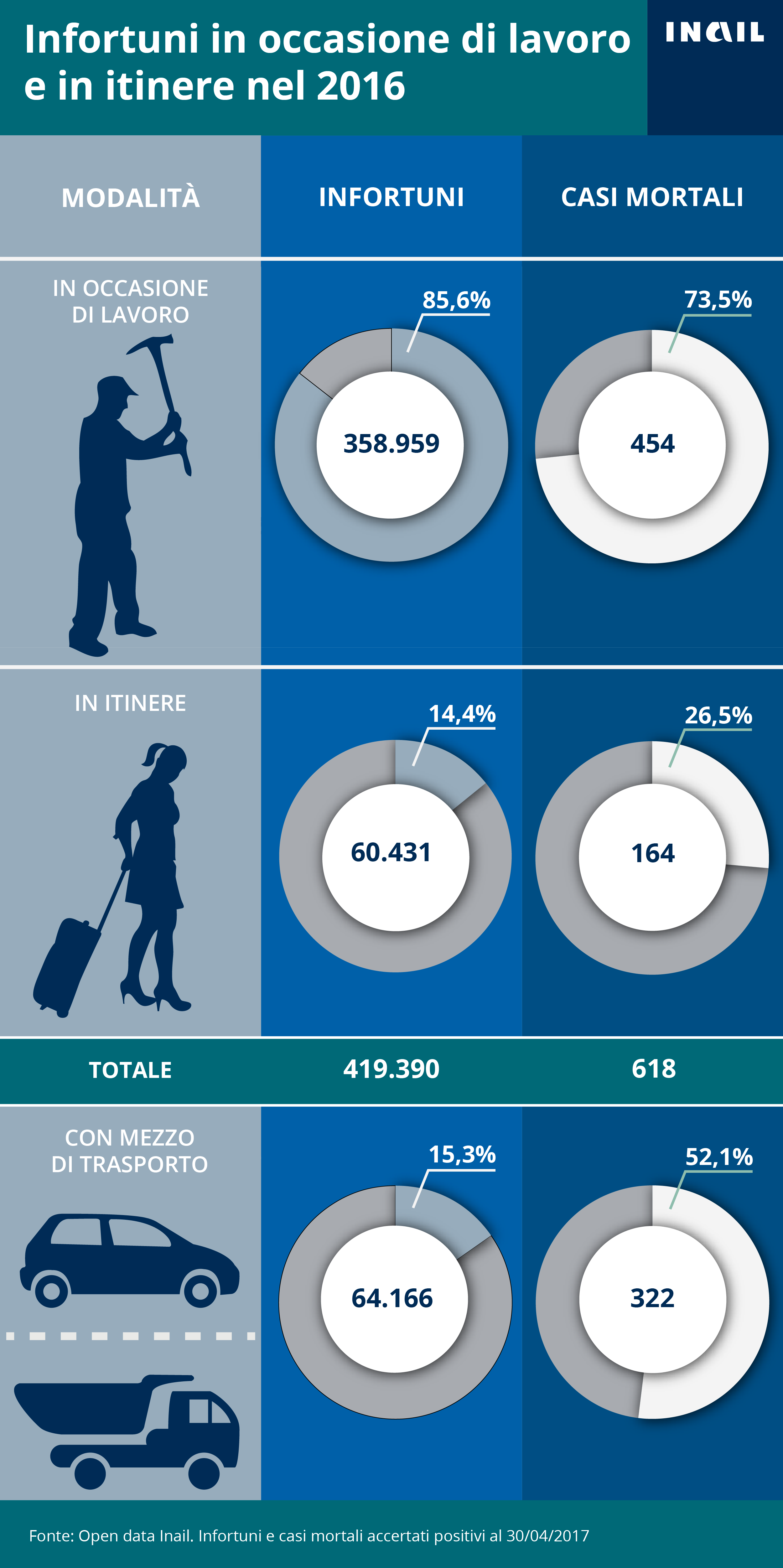 Gli infortuni accertati dall'Inail per modalità di accadimento - 2016