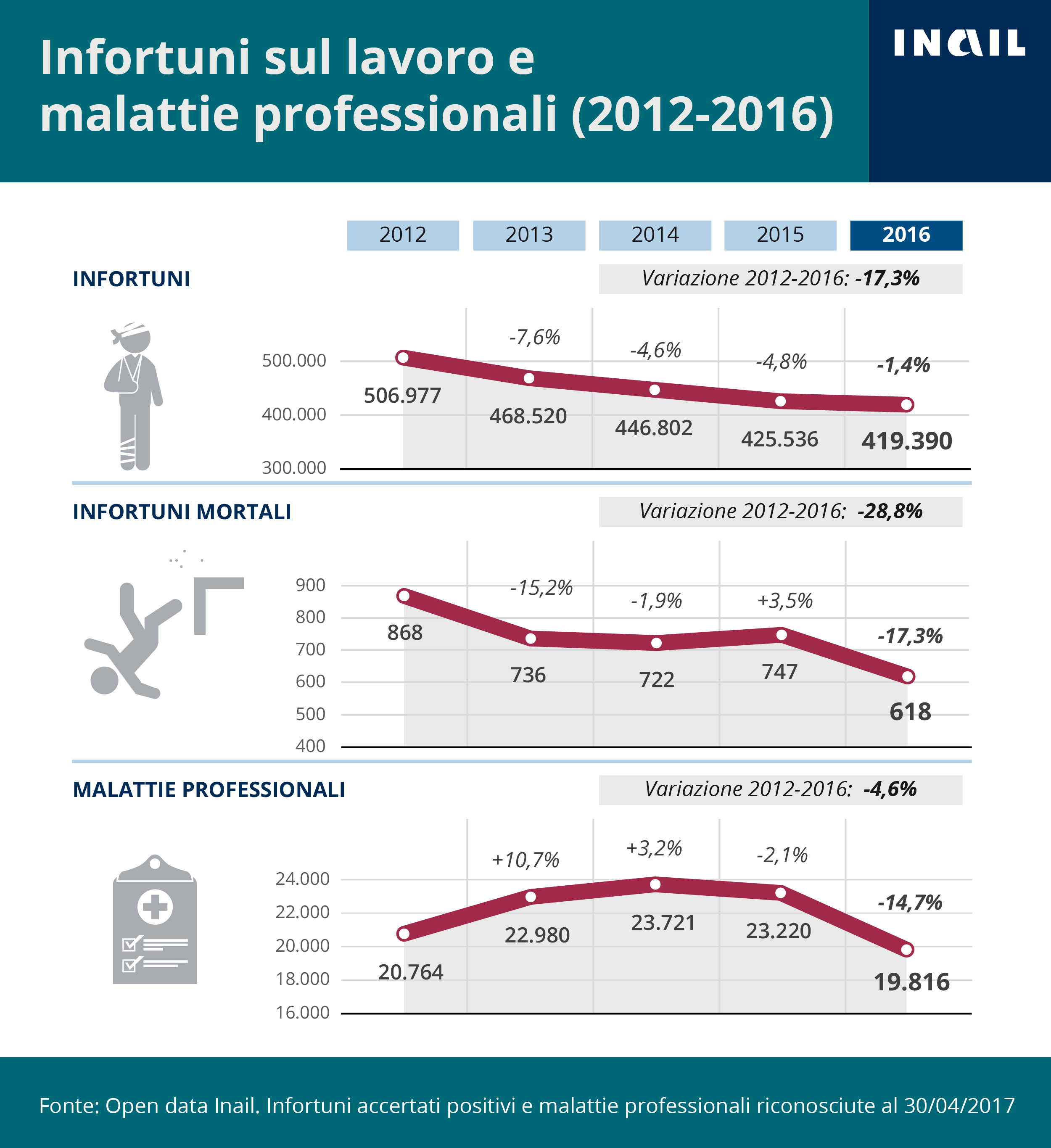La serie storica 2012-2016 degli infortuni sul lavoro accertati e delle malattie professionali riconosciute dall’Inail