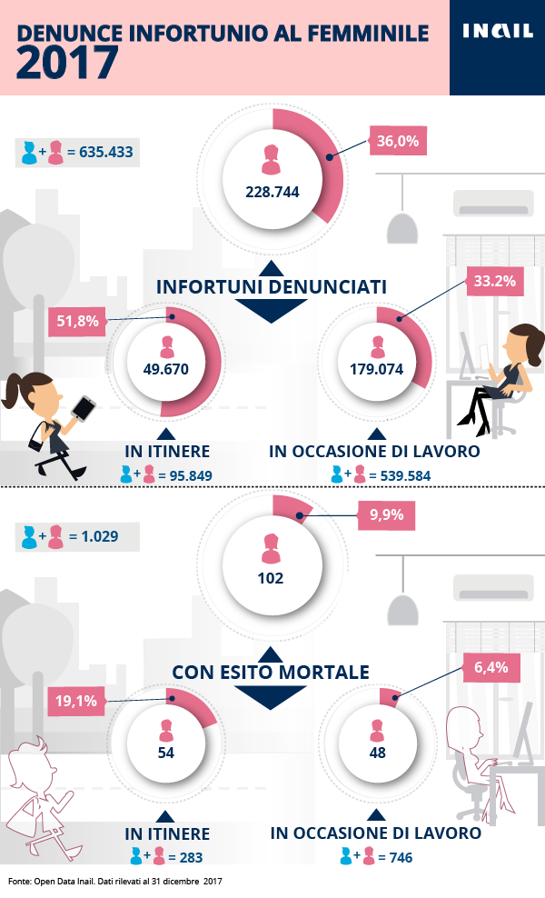 Donne e lavoro, le denunce di infortunio nel 2017