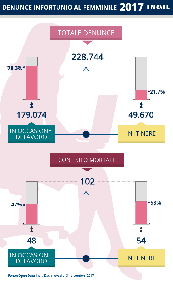 Donne e lavoro, le denunce di infortunio nel 2017