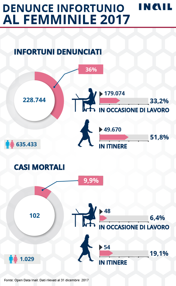 Donne e lavoro, le denunce di infortunio nel 2017