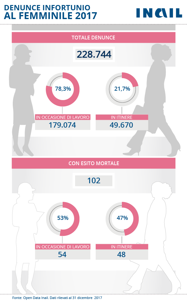 Donne e lavoro, le denunce di infortunio nel 2017