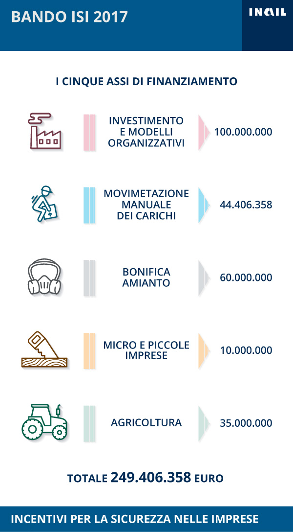 Bando Isi 2017: ripartizione dei fondi per regione e asse di finanziamento