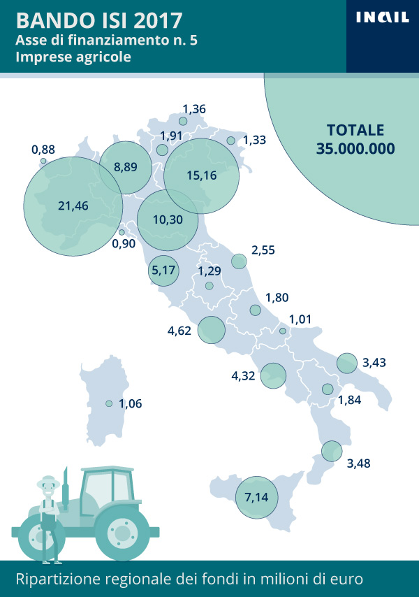 Bando Isi 2017: ripartizione dei fondi per regione e asse di finanziamento