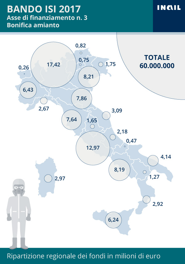 Bando Isi 2017: ripartizione dei fondi per regione e asse di finanziamento