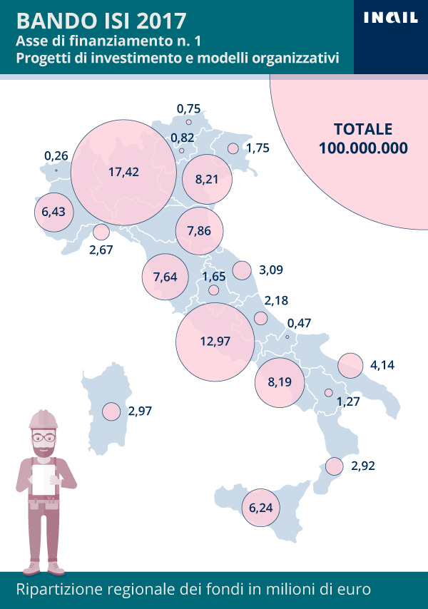 Bando Isi 2017: ripartizione dei fondi per regione e asse di finanziamento