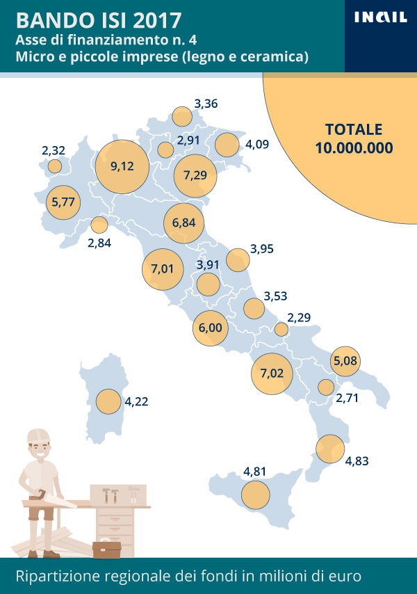 Bando Isi 2017: ripartizione dei fondi per regione e asse di finanziamento