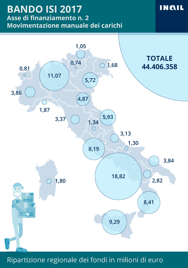 Bando Isi 2017: ripartizione dei fondi per regione e asse di finanziamento