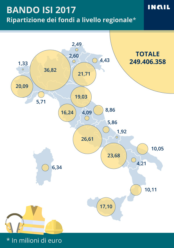 Bando Isi 2017: ripartizione dei fondi per regione e asse di finanziamento