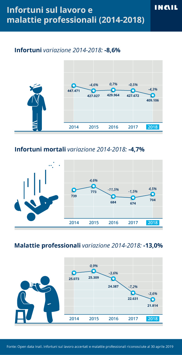 Infortuni e malattie professionali - 2018