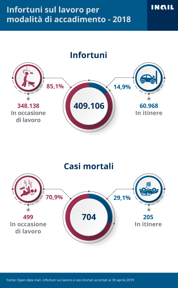 Gli infortuni accertati dall'Inail per modalità di accadimento - 2018