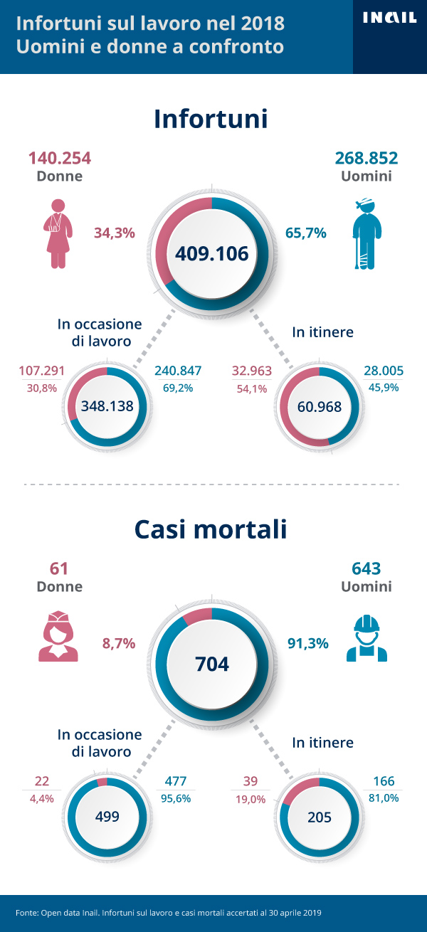 Gli infortuni accertati dall'Inail per genere - 2018