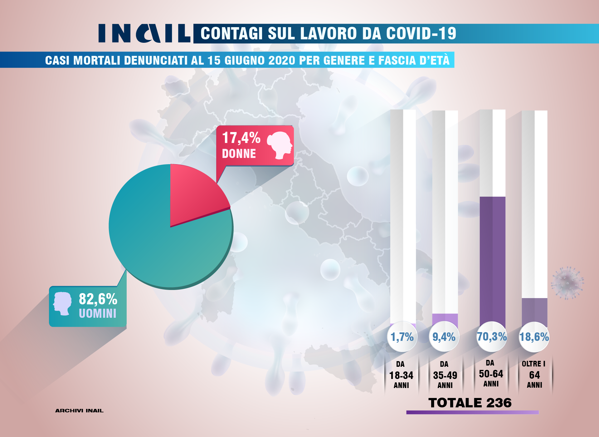 Contagi sul lavoro da Covid-19: casi mortali per genere e fascia d'età