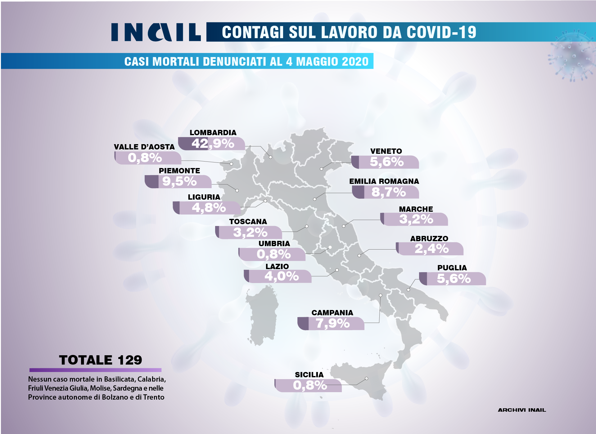 Contagi sul lavoro da Covid-19: ripartizione regionale dei casi mortali