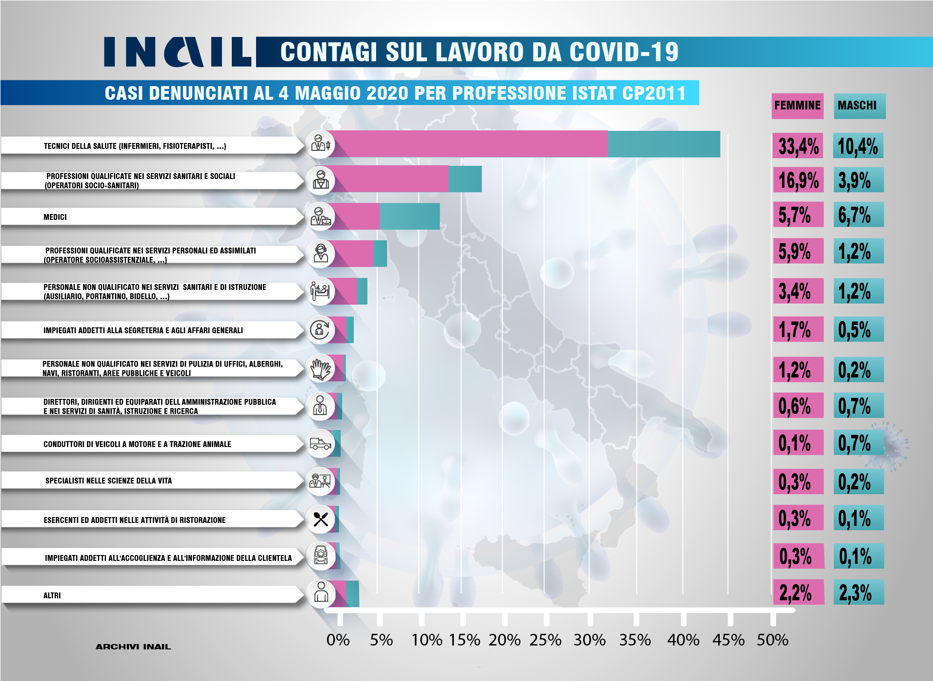 Contagi sul lavoro da Covid-19: ripartizione per professione Istat 