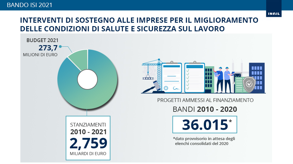 Bando Isi 2021 - Interventi di sostegno alle imprese per il miglioramento delle condizioni di salute e sicurezza saul lavoro