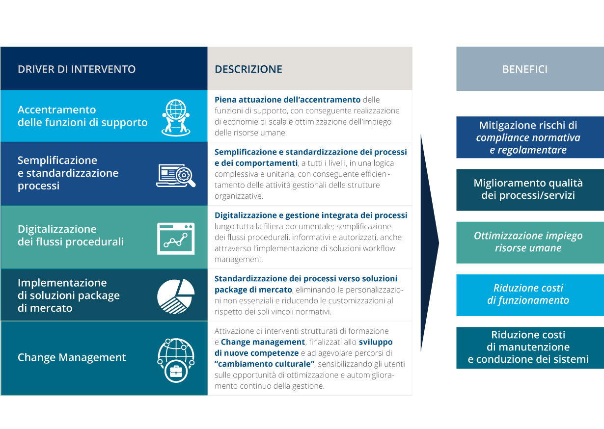 Driver di intervento