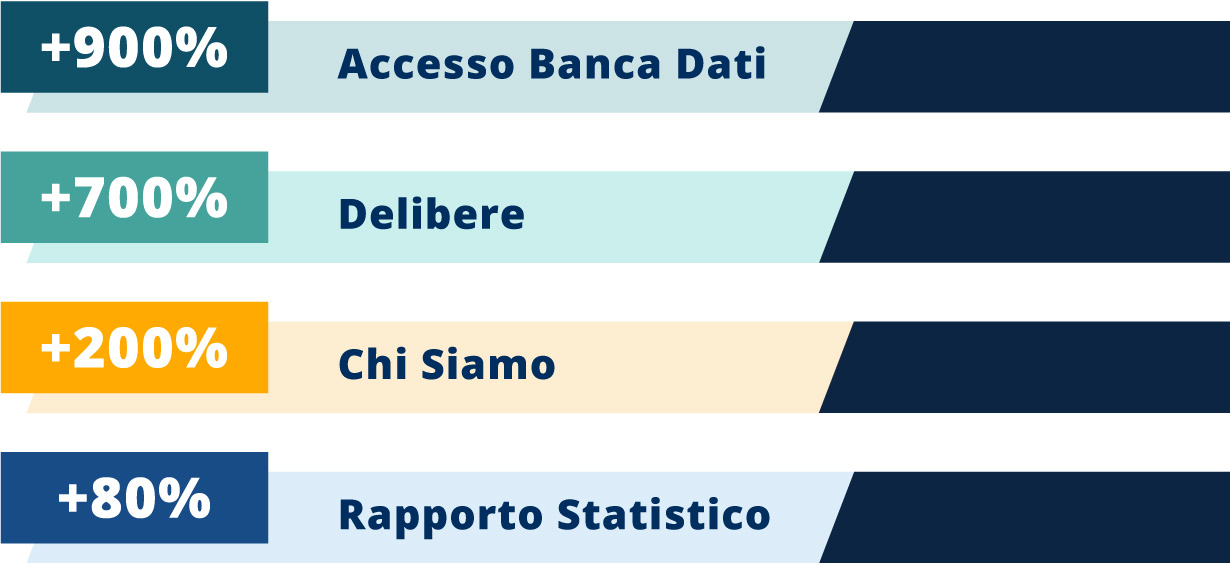 Portale CCI variazioni delle visualizzazioni