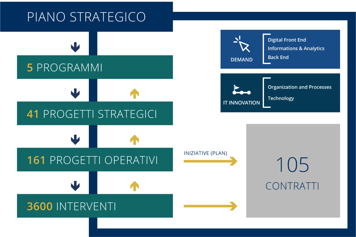 Diagramma del piano strategico