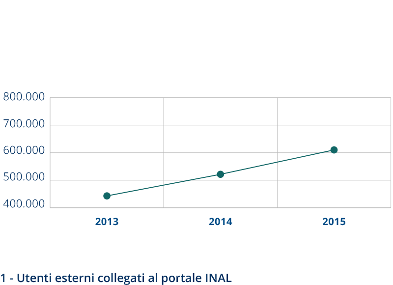 Incremento Utenti