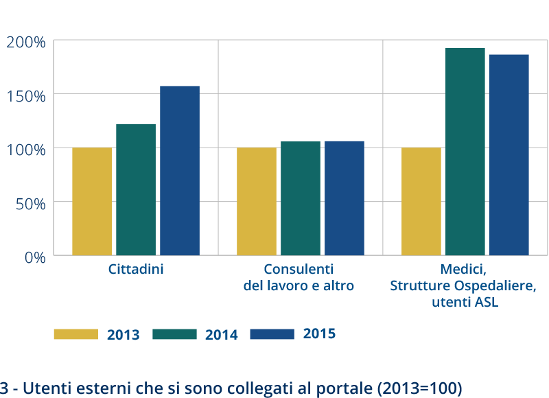 Utenti 2015
