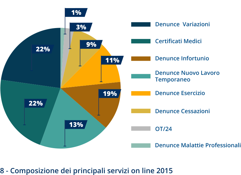 Utenti 2015