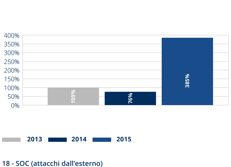 Sicurezza controlli