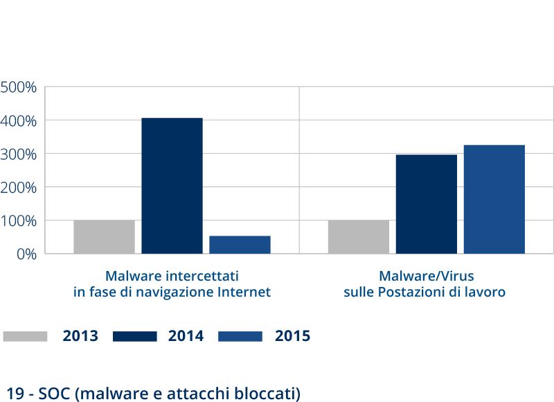 Malware in diminuzione